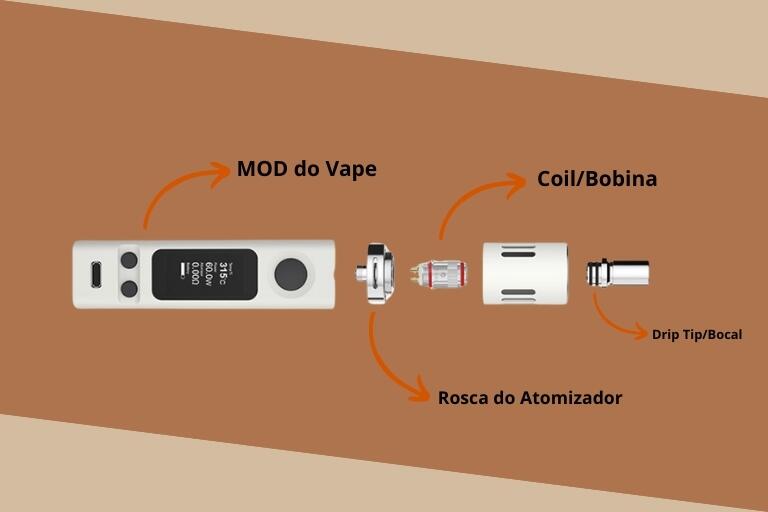 Vape em partes com pedaços sendo explicados dando destaque na coil